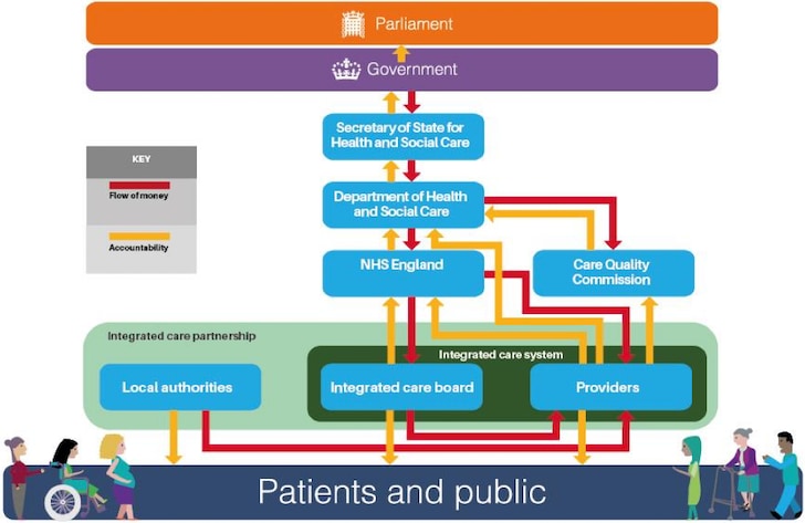 photo of The current structure of the NHS in Engla